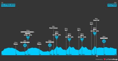 Miniprofil for cykelløbet Ungarn Rundt [M] - 5. etape